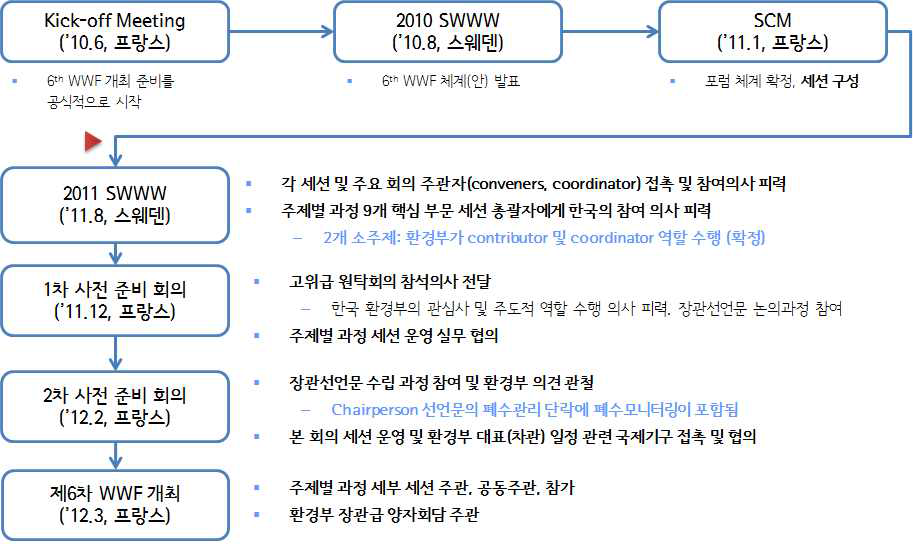 환경부의 제6차 세계물포럼 참여 과정