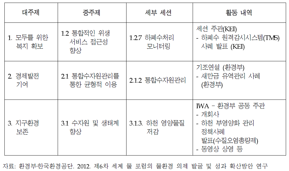 제6차 세계물포럼 주제별 과정의 환경부측 활동 내용