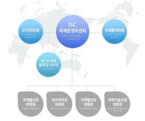 제7차 세계물포럼 준비조직