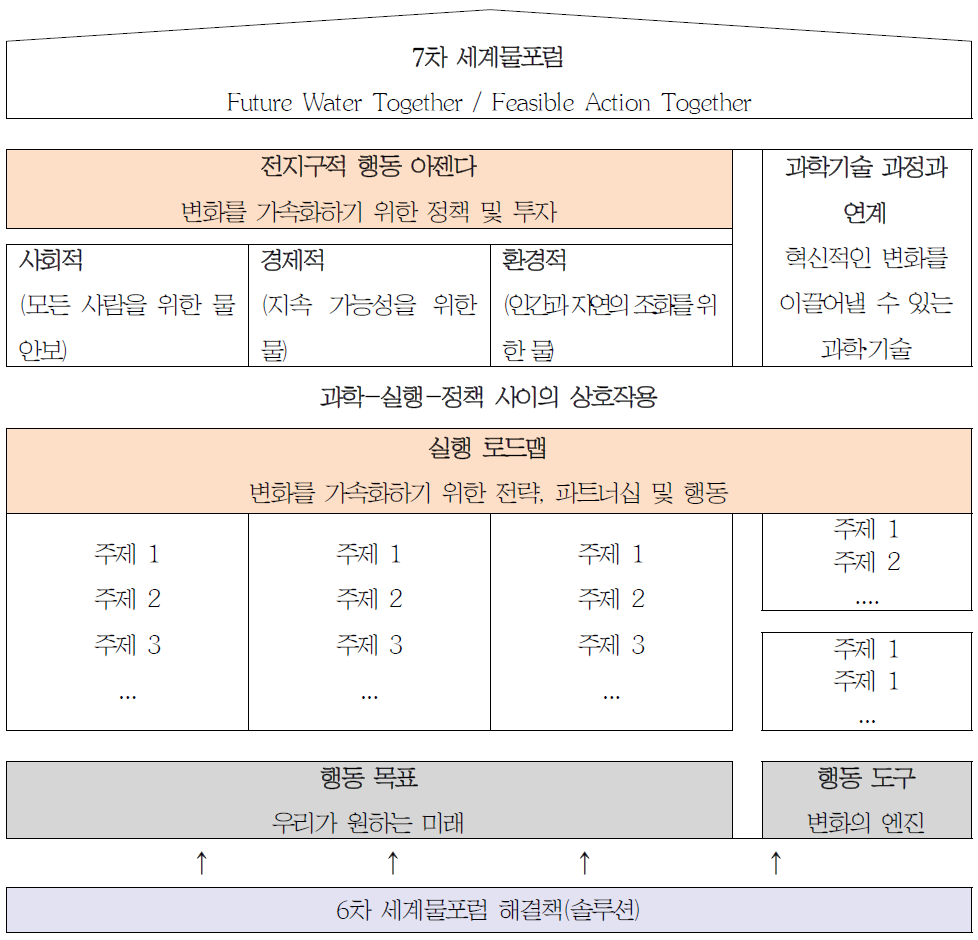 제7차 세계물포럼 체계(안)