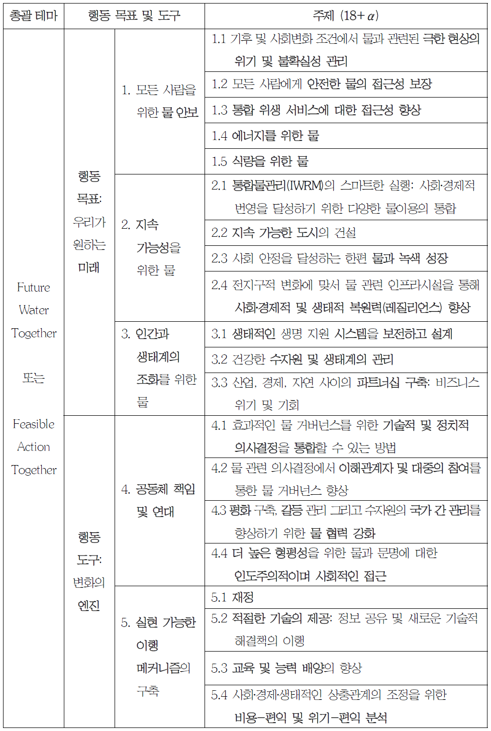 제7차 세계물포럼 주제별 과정 체계(초안)