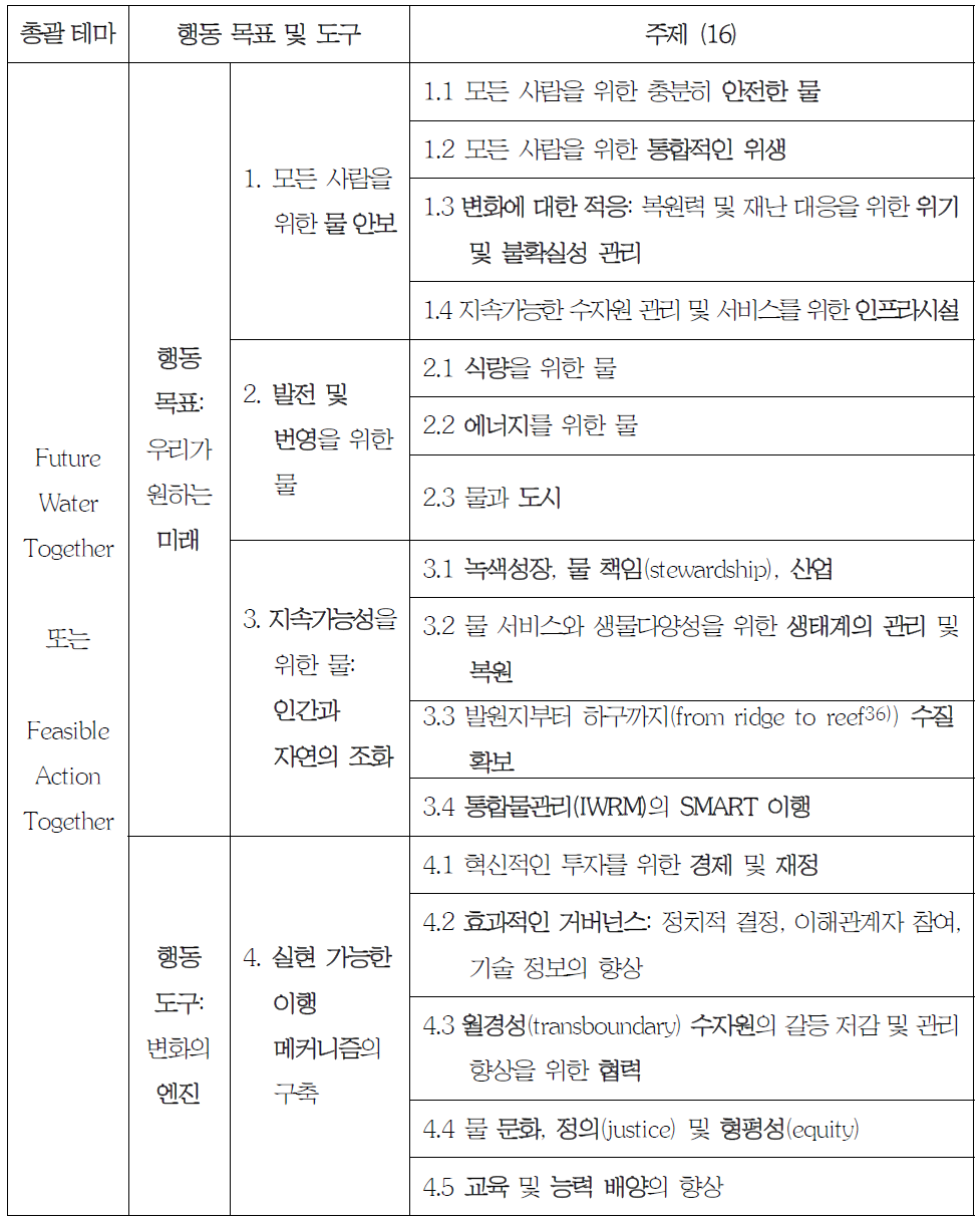 제7차 세계물포럼 주제별 과정 체계(최종안)