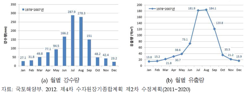 한국의 월별 강수량 및 유출량 분포