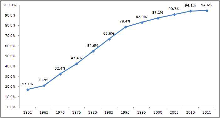 상수도 보급률의 변화 (1961년~2011년)
