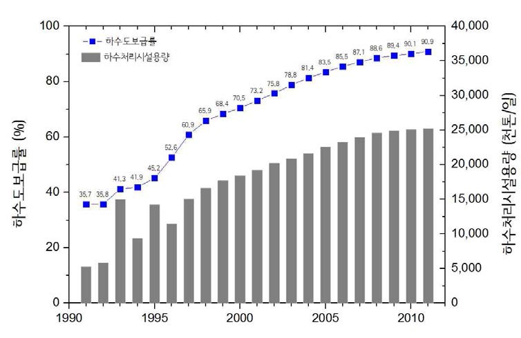 하수도보급률 및 하수처리시설용량의 변화 (1991~2011년)