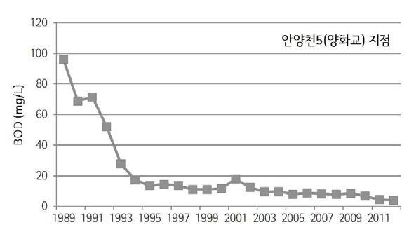 안양천의 수질 변화 (양화교 지점)