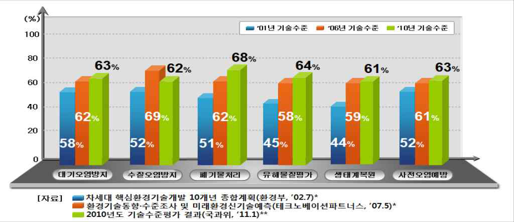 환경기술 분야별 국내 기술수준