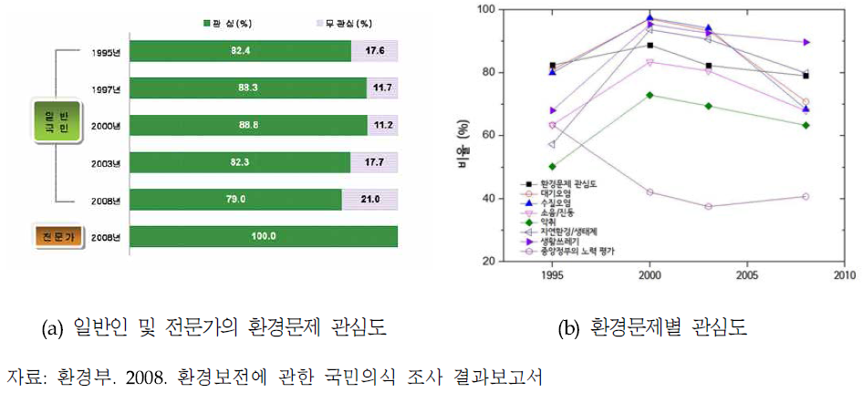 한국의 월별 강수량 및 유출량 분포