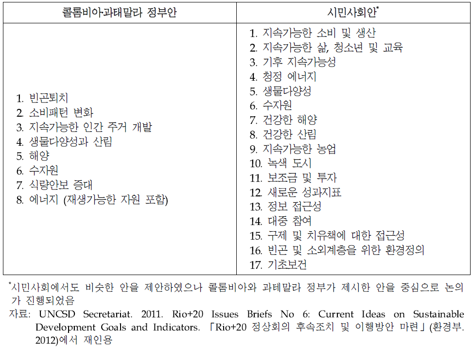 Rio+20 회의에서 제안된 지속가능발전목표(SDG) 분야