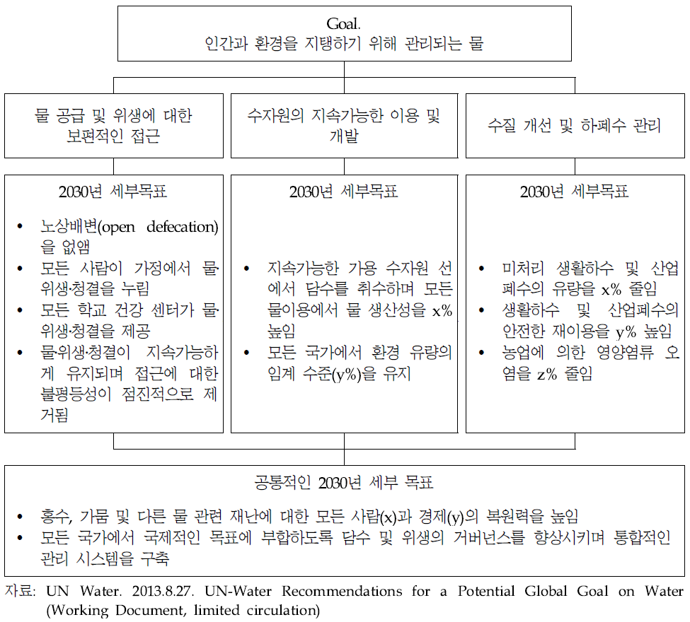 UN-Water가 제안한 물 부문의 SDG 체계