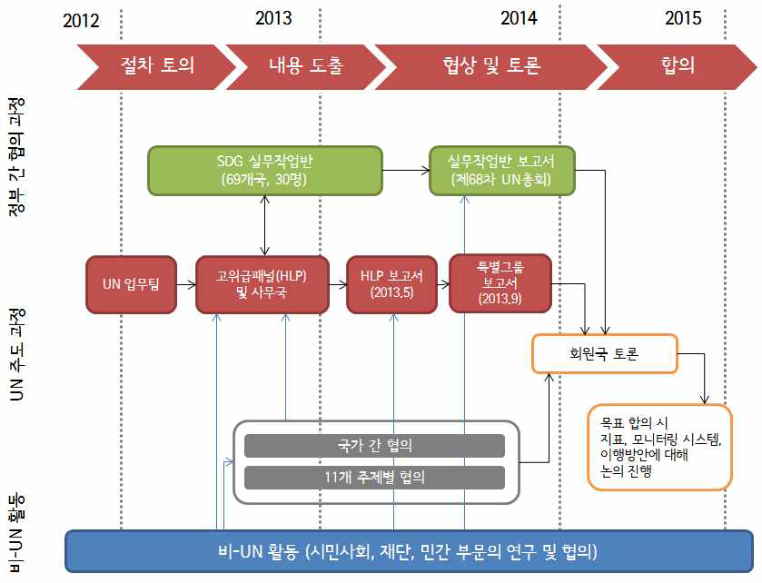 Post-2015 개발 의제 도출 일정