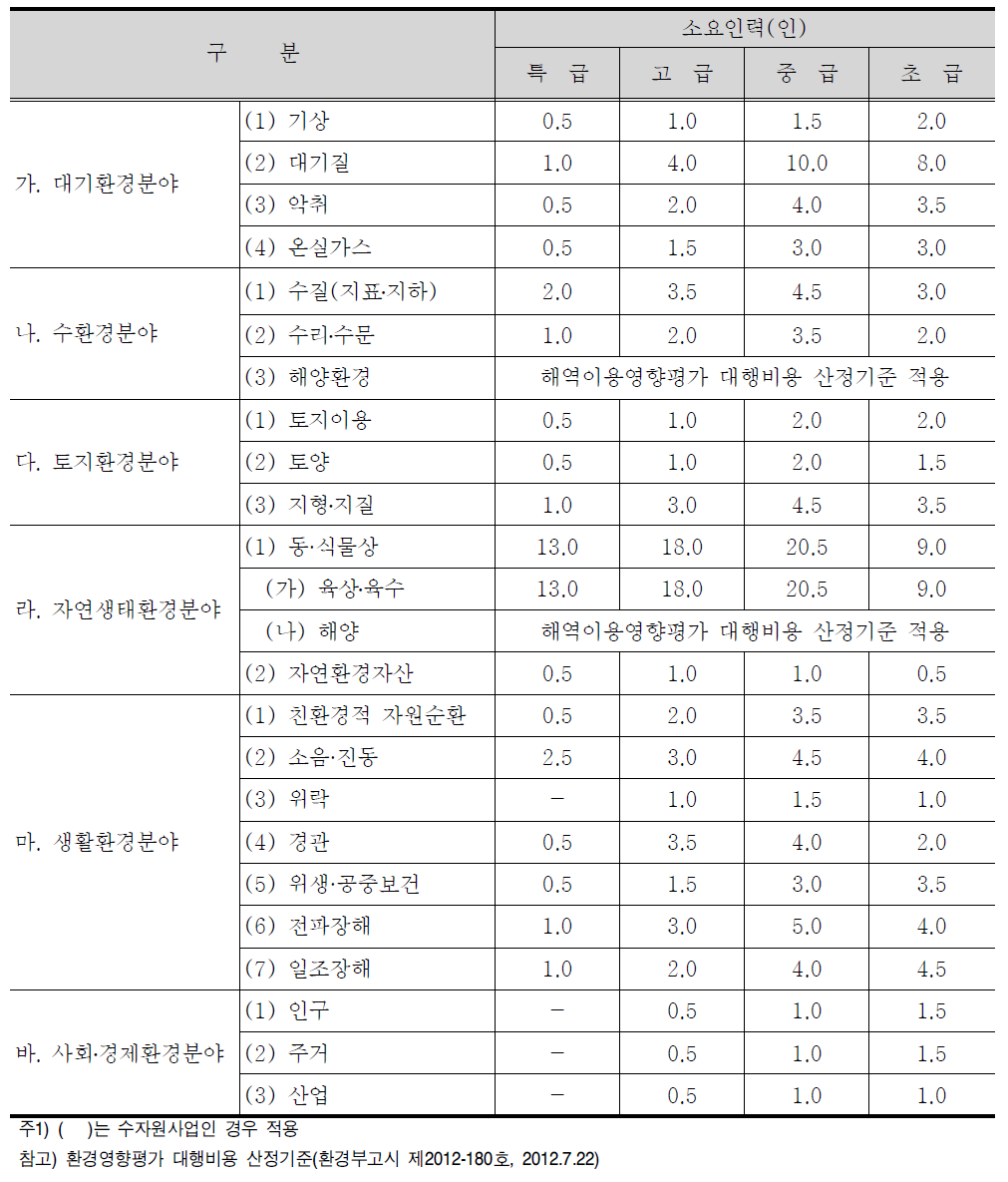 환경에 미치는 영향의 조사․예측․평가 및 환경 보전방안 세부항목 및 표준품셈(안)