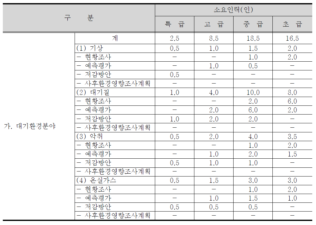 환경에 미치는 영향의 조사․예측․평가 및 환경 보전방안 세부항목 및 표준품셈(안) (대기환경분야)