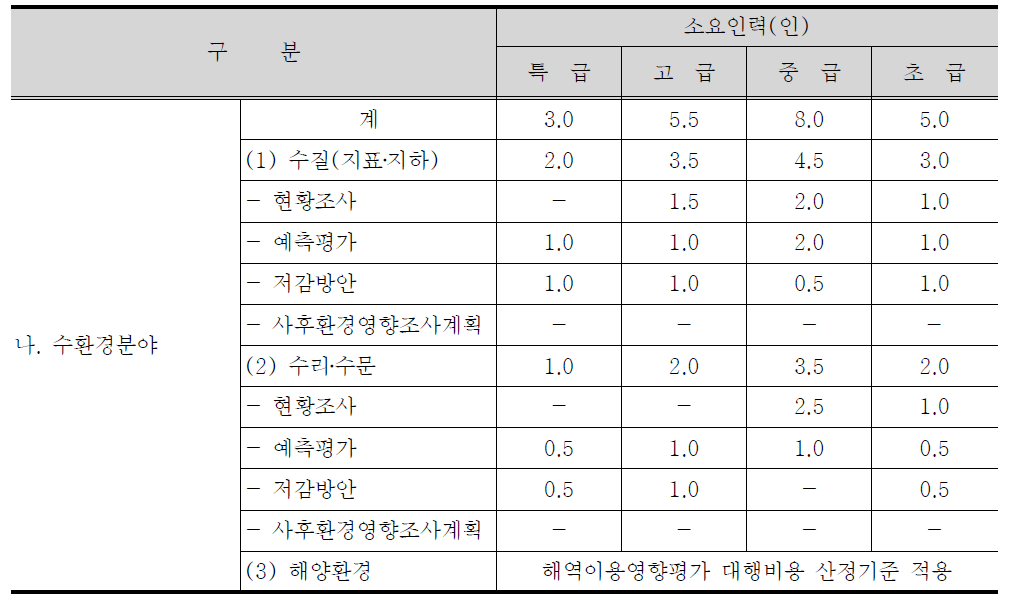 환경에 미치는 영향의 조사․예측․평가 및 환경 보전방안 세부항목 및 표준품셈(안) (수환경분야)