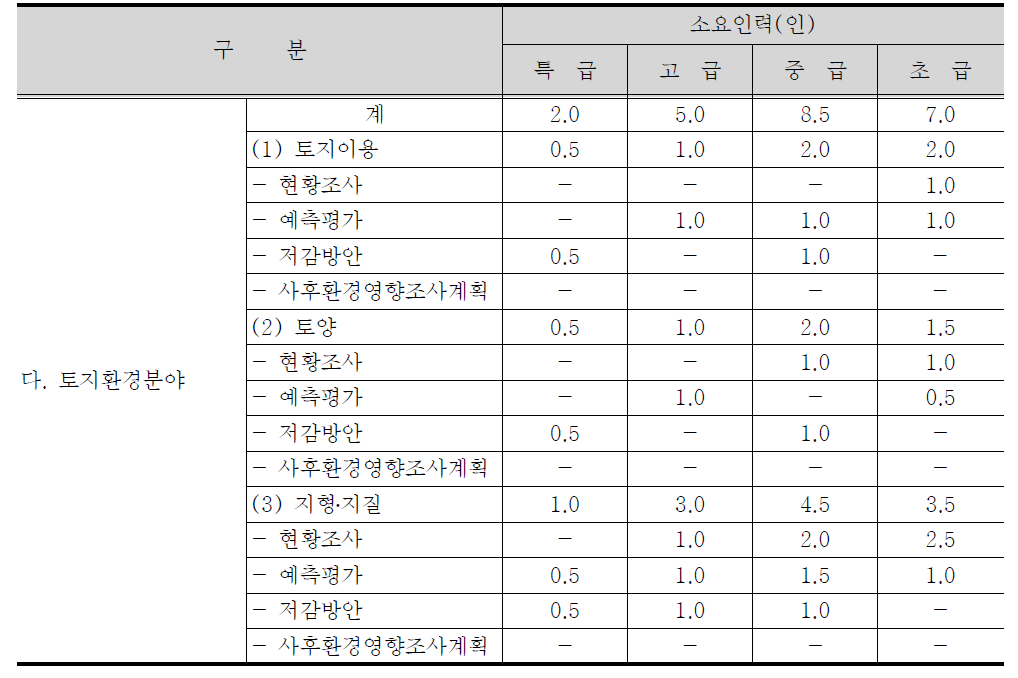 환경에 미치는 영향의 조사․예측․평가 및 환경 보전방안 세부항목 및 표준품셈(안) (토지환경분야)