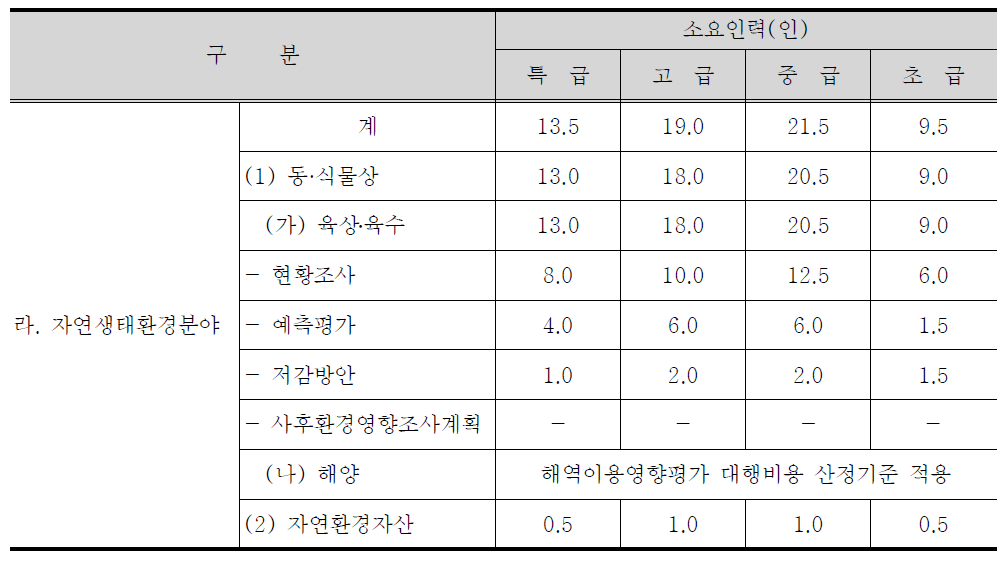 환경에 미치는 영향의 조사․예측․평가 및 환경 보전방안 세부항목 및 표준품셈(안) (자연생태환경분야)