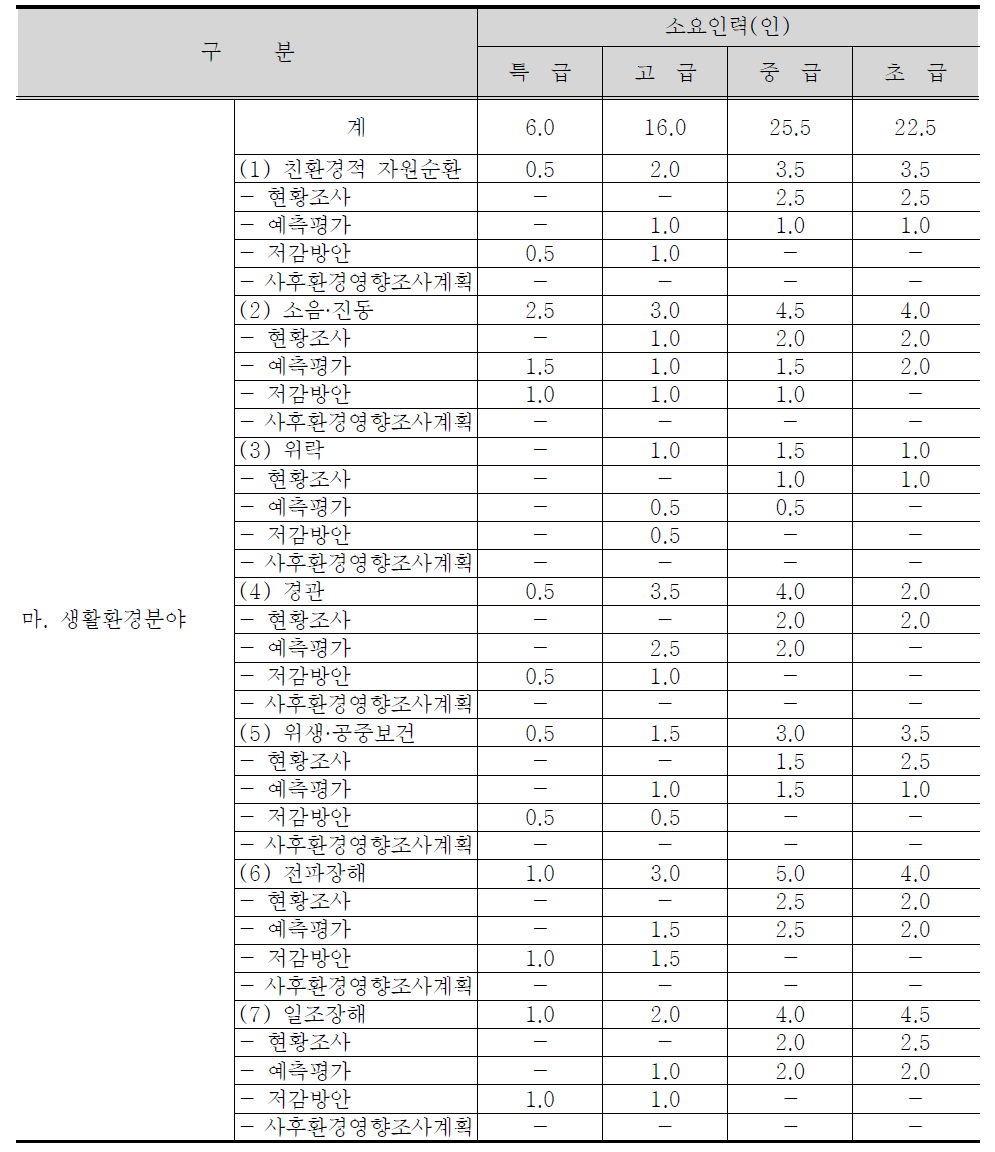 환경에 미치는 영향의 조사․예측․평가 및 환경 보전방안 세부항목 및 표준품셈(안) (생활환경분야)