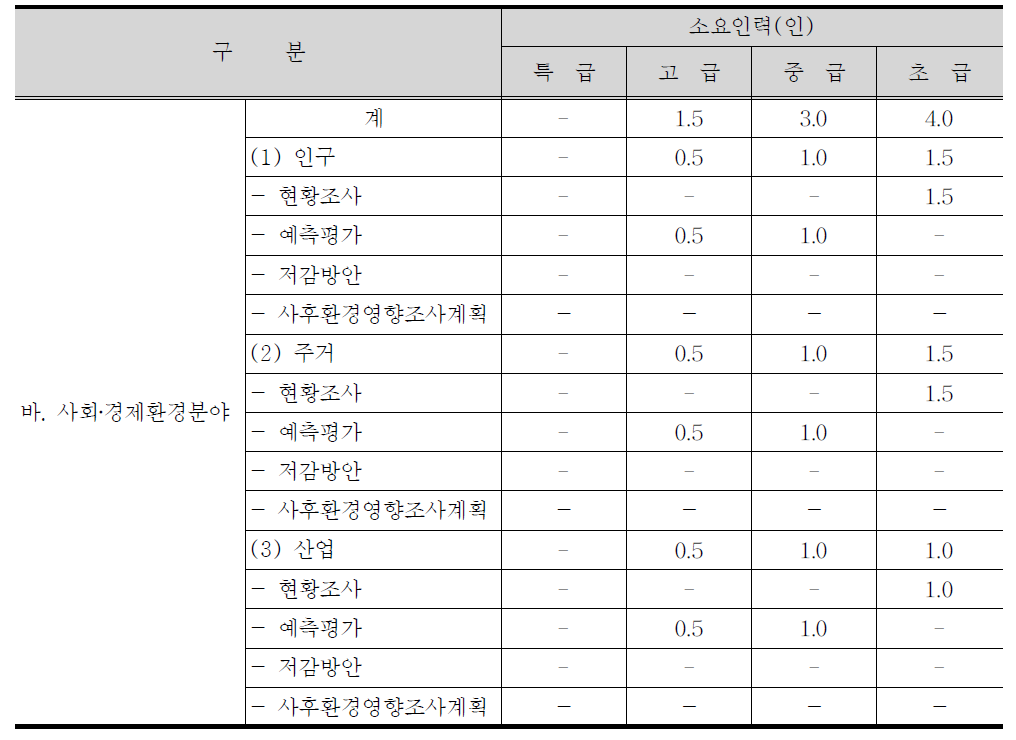 환경에 미치는 영향의 조사․예측․평가 및 환경 보전방안 세부항목 및 표준품셈(안) (사회‧경제환경분야)