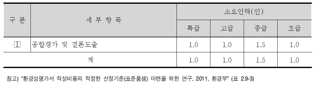 종합 평가 및 결론 세부항목 및 표준품셈(안)