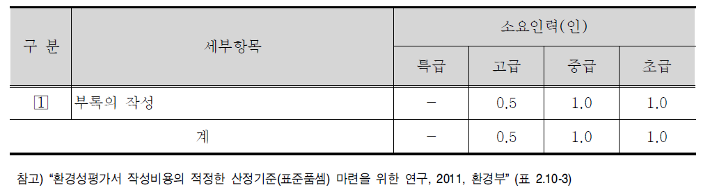 부록 세부항목 및 표준품셈(안)