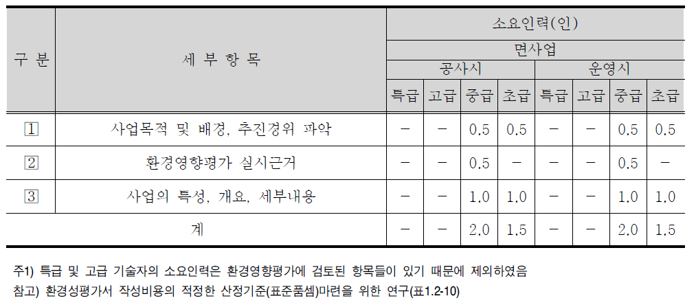 사업의 추진경위 세부항목 및 표준품셈(안) (면사업)