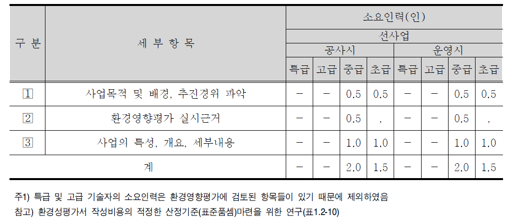 사업의 추진경위 세부항목 및 표준품셈(안) (선사업)