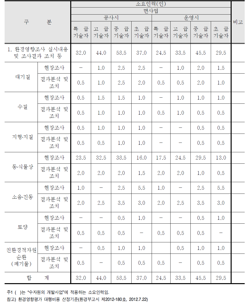 환경영향조사 실시내용 및 조사결과 조치 등 세부항목 및 표준품셈(안) (면사업)