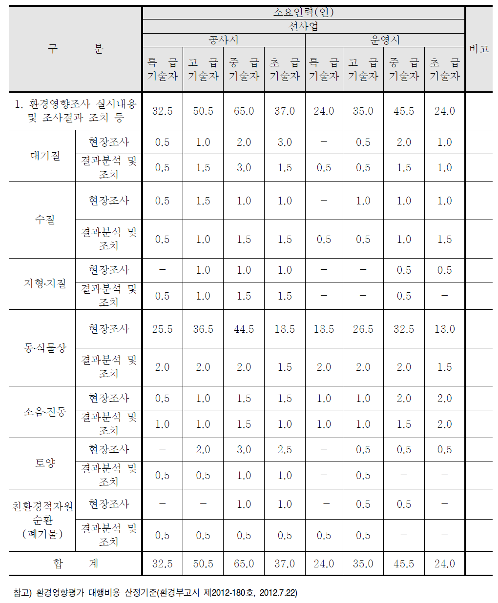 환경영향조사 실시내용 및 조사결과 조치 등 세부항목 및 표준품셈(안) (선사업)