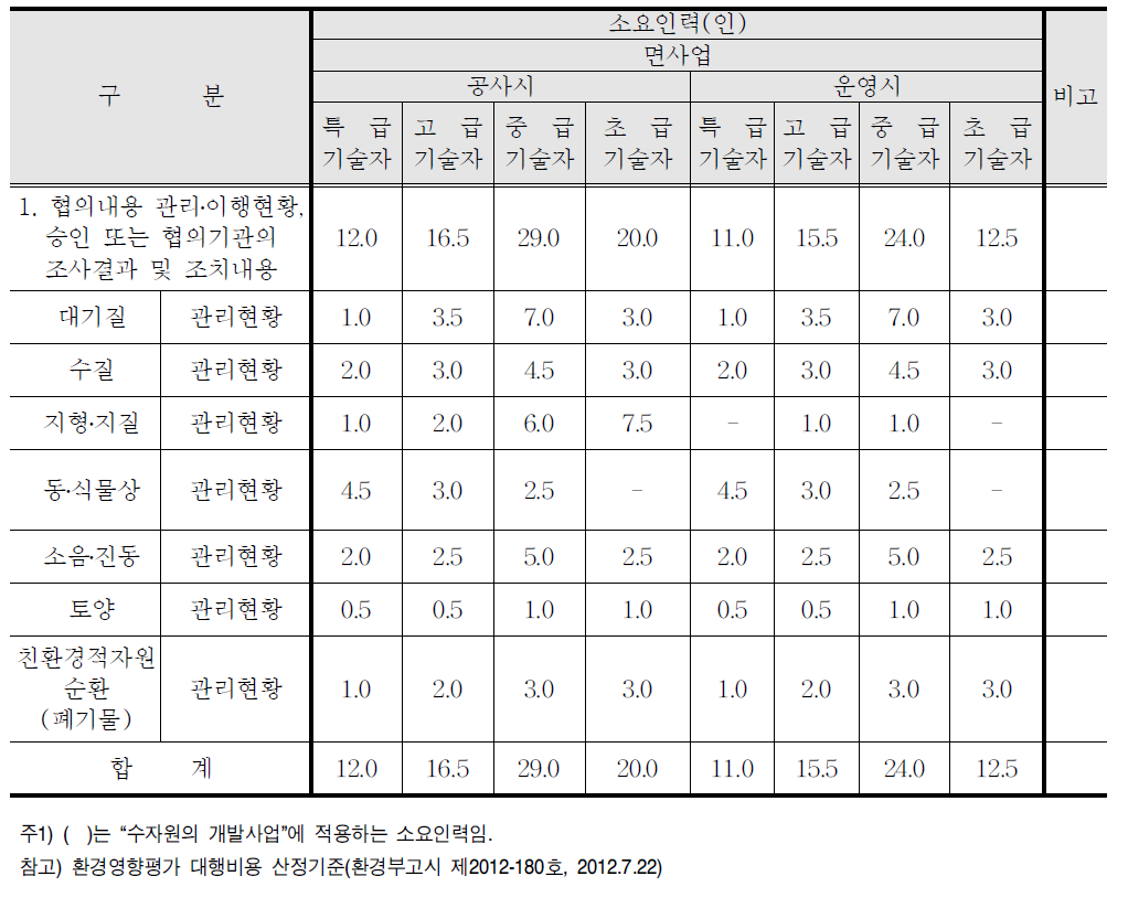 협의내용 관리․이행현황 세부항목 및 표준품셈(안) (면사업)