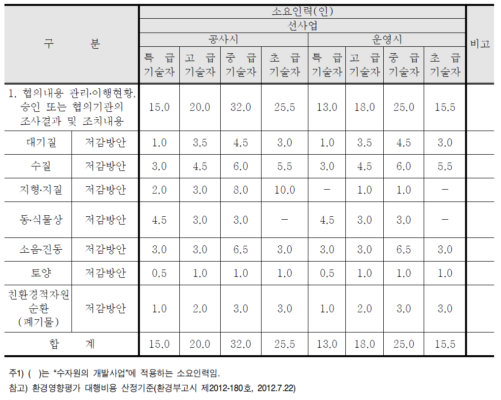 협의내용 관리․이행현황 세부항목 및 표준품셈(안) (선사업)