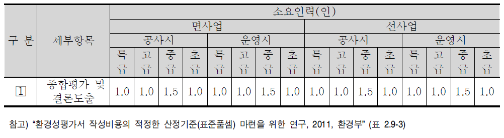 종합 평가 및 결론 세부항목 및 표준품셈(안)