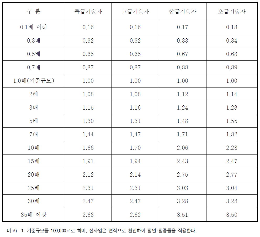 전략환경영향평가(개발기본계획) 규모별 할인‧할증률