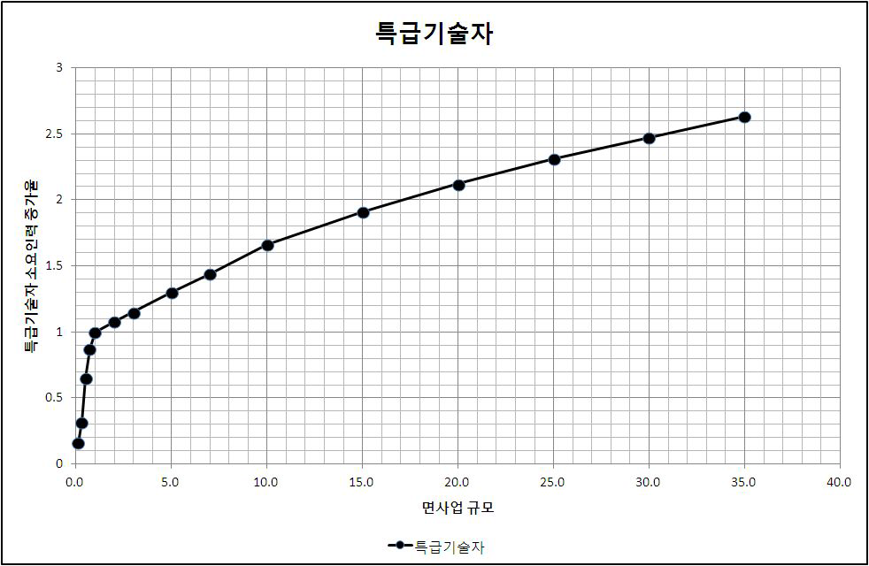 전략환경영향평가(개발기본계획) 특급기술자 소요인력 증가율