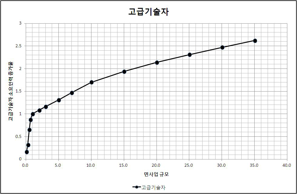 전략환경영향평가(개발기본계획) 고급기술자 소요인력 증가율