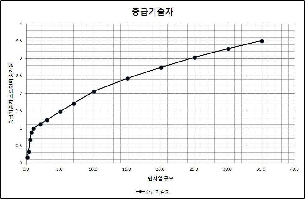 전략환경영향평가(개발기본계획) 중급기술자 소요인력 증가율