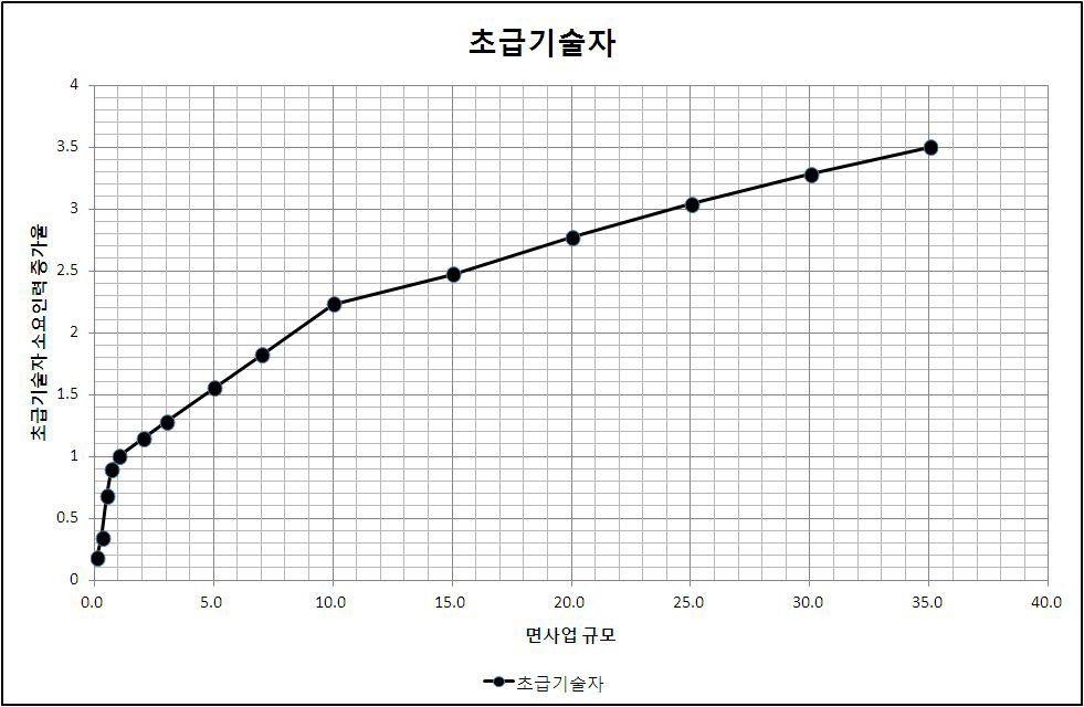 전략환경영향평가(개발기본계획) 초급기술자 소요인력 증가율