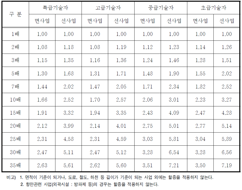 환경영향평가 규모별 할증률