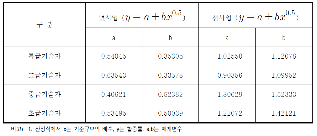 환경영향평가 규모별 할증률(10배 이상 할증률)