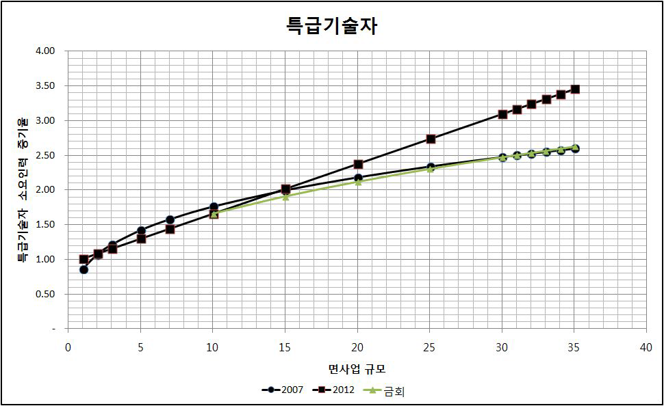 환경영향평가 특급기술자 소요인력 증가율(면사업)