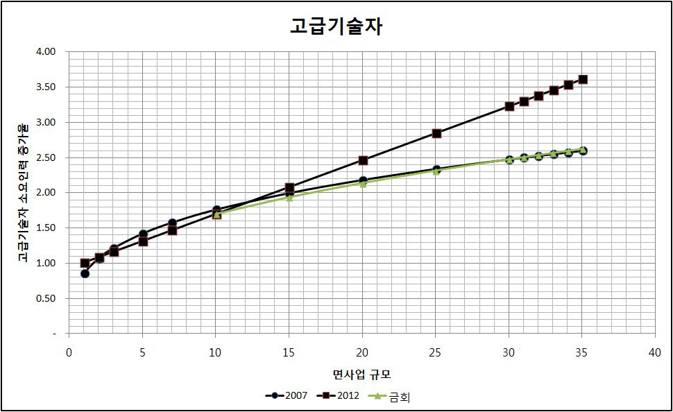 환경영향평가 고급기술자 소요인력 증가율(면사업)