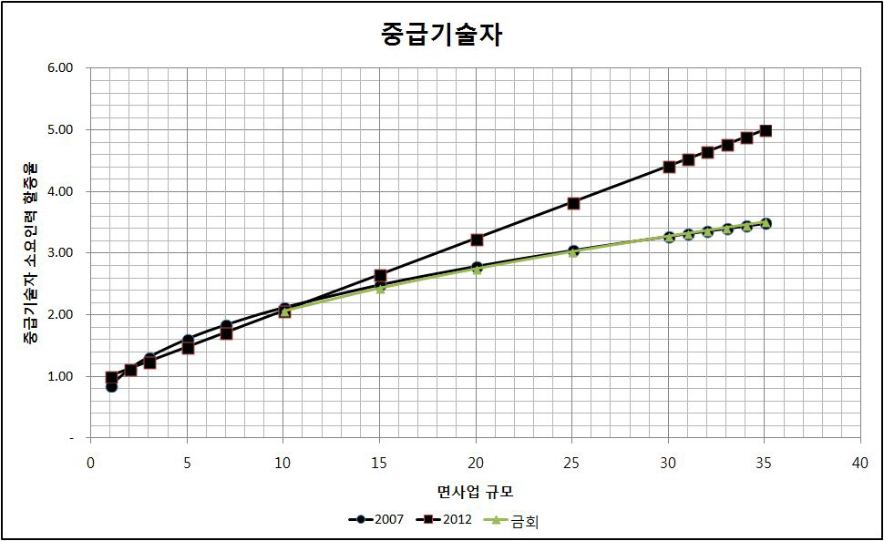 환경영향평가 중급기술자 소요인력 증가율(면사업)