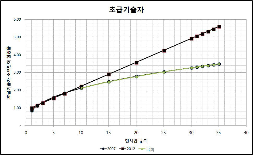 환경영향평가 초급기술자 소요인력 증가율(면사업)