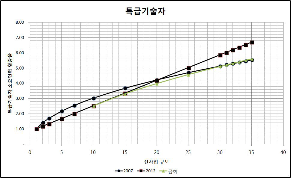 환경영향평가 특급기술자 소요인력 증가율(선사업)