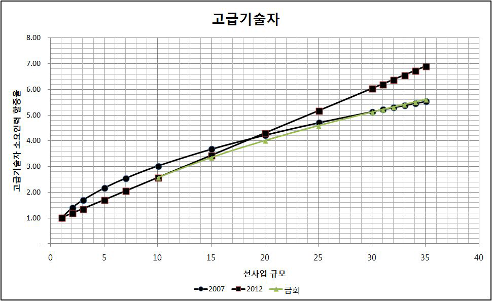 환경영향평가 고급기술자 소요인력 증가율(선사업)