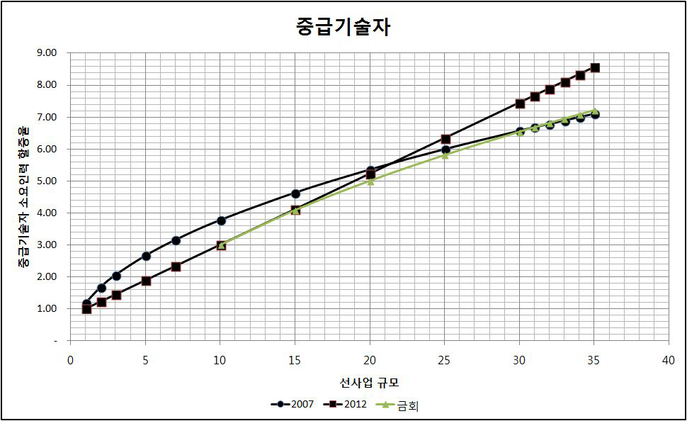 환경영향평가 중급기술자 소요인력 증가율(선사업)