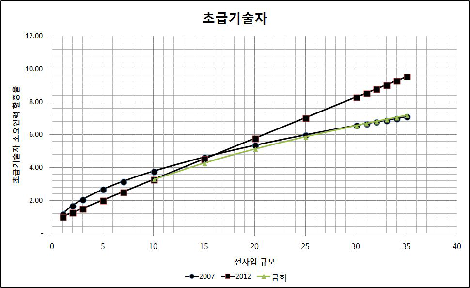 환경영향평가 초급기술자 소요인력 증가율(선사업)