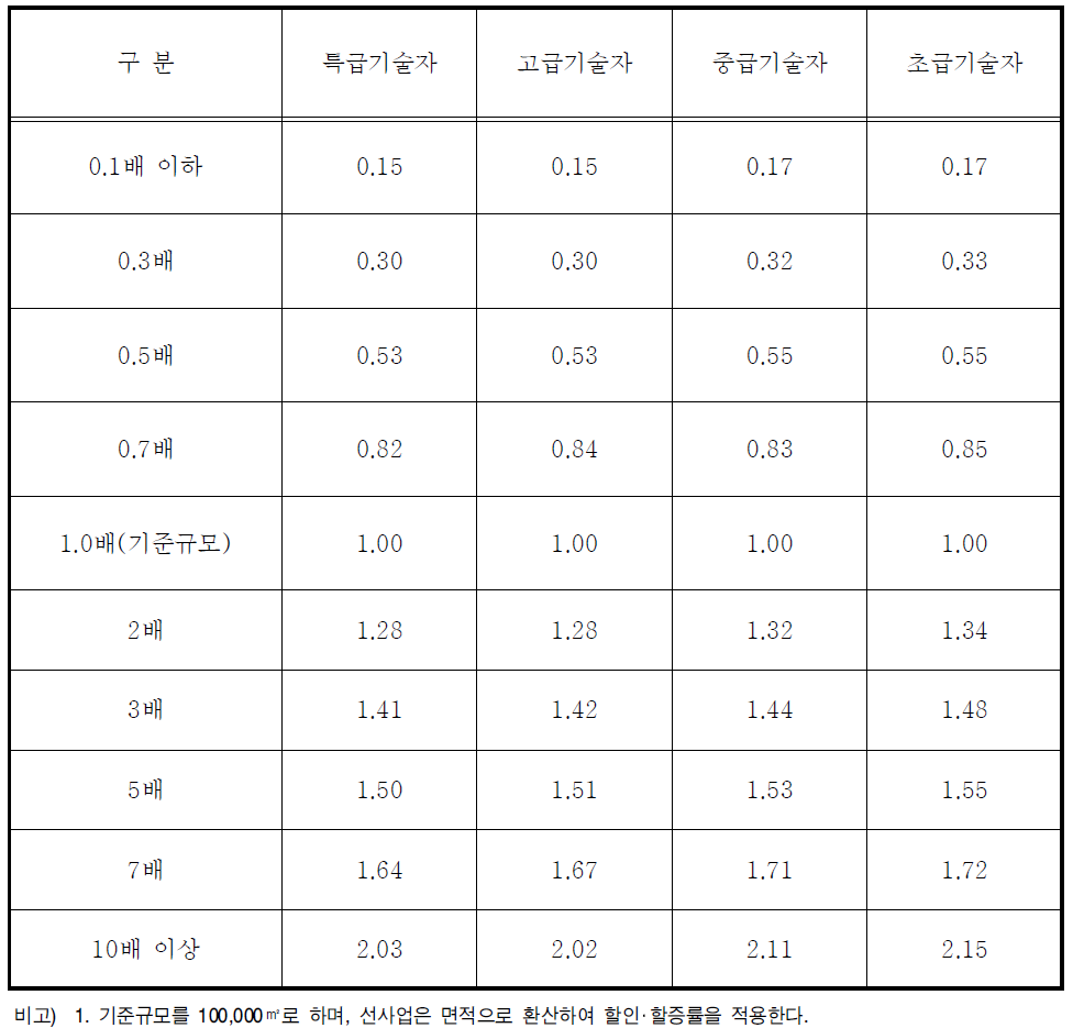 소규모환경영향평가 규모별 할인‧할증률