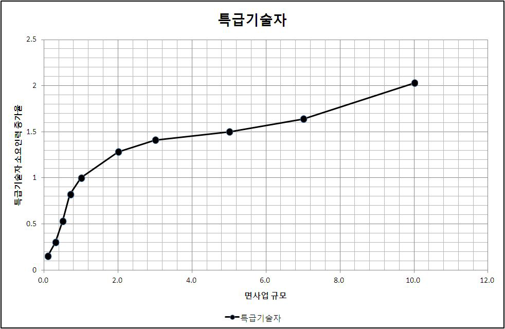 소규모환경영향평가 특급기술자 소요인력 증가율