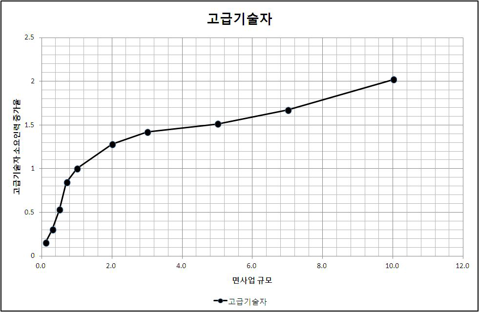 소규모환경영향평가 고급기술자 소요인력 증가율