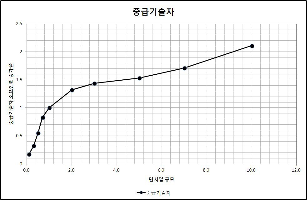 소규모환경영향평가 중급기술자 소요인력 증가율